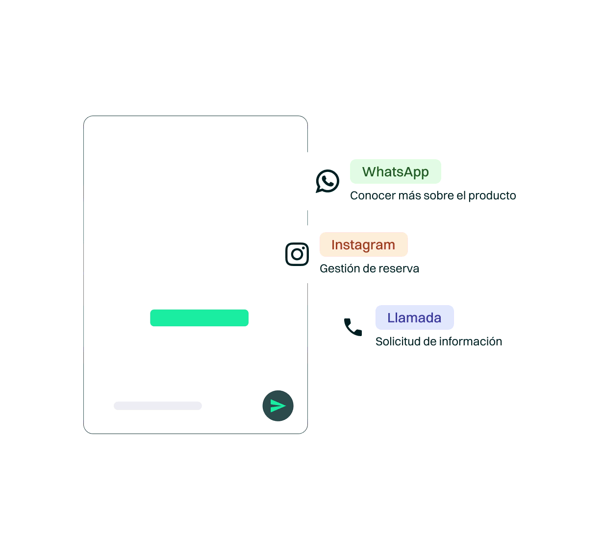 Representación de canales integrados como WhatsApp, Instagram, llamadas y chat web, centralizados en una única interfaz conversacional.