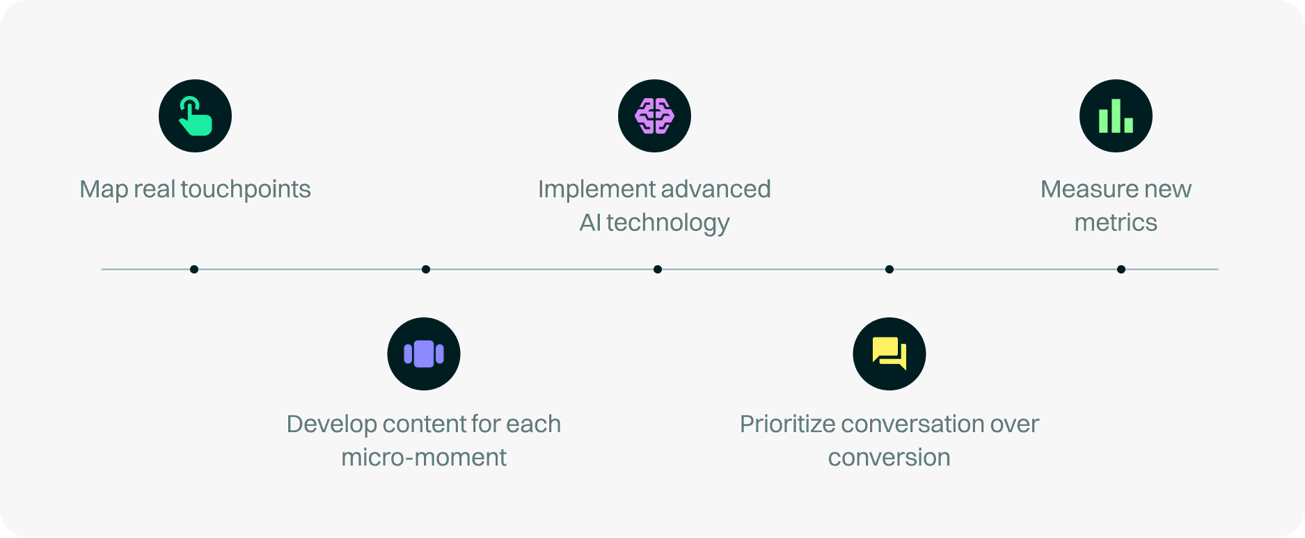 customer journey optimization step by step 