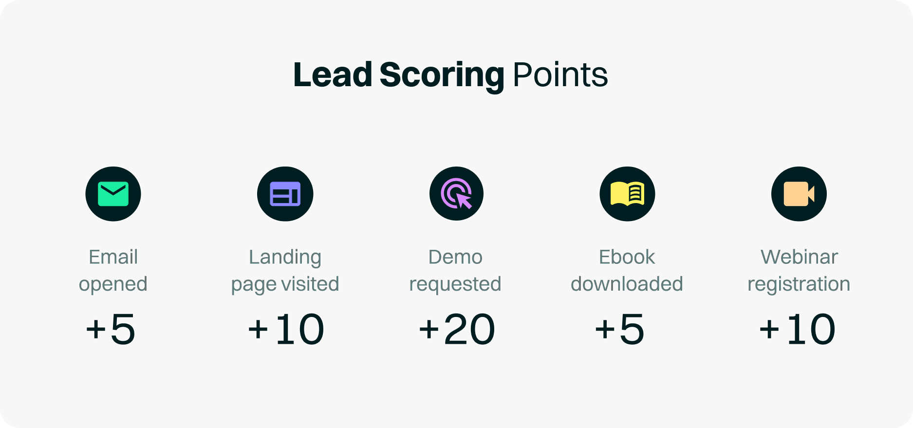lead scoring system