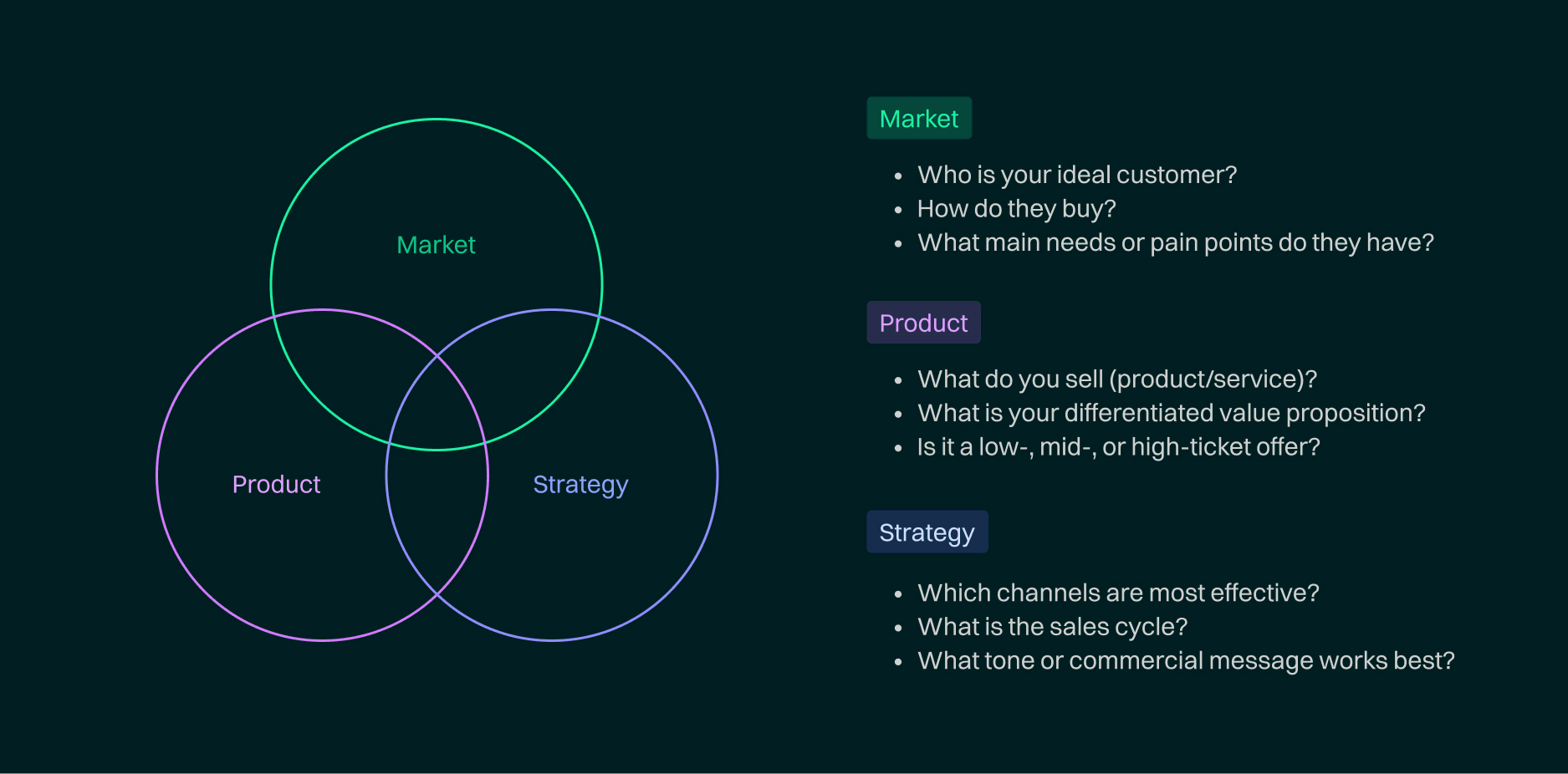 market-product-strategy understanding graphic