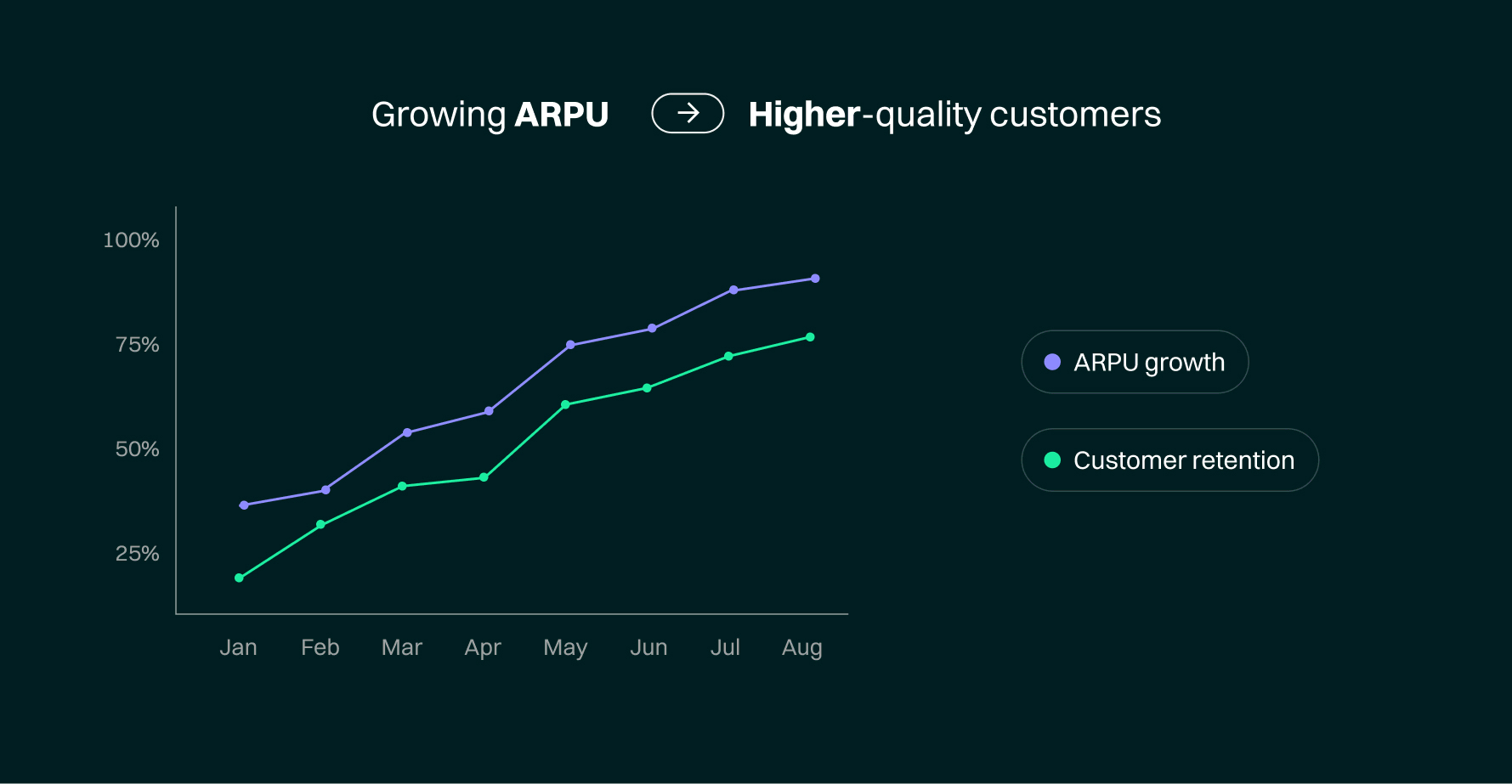 relation between increasing ARPU and customer satisfaction