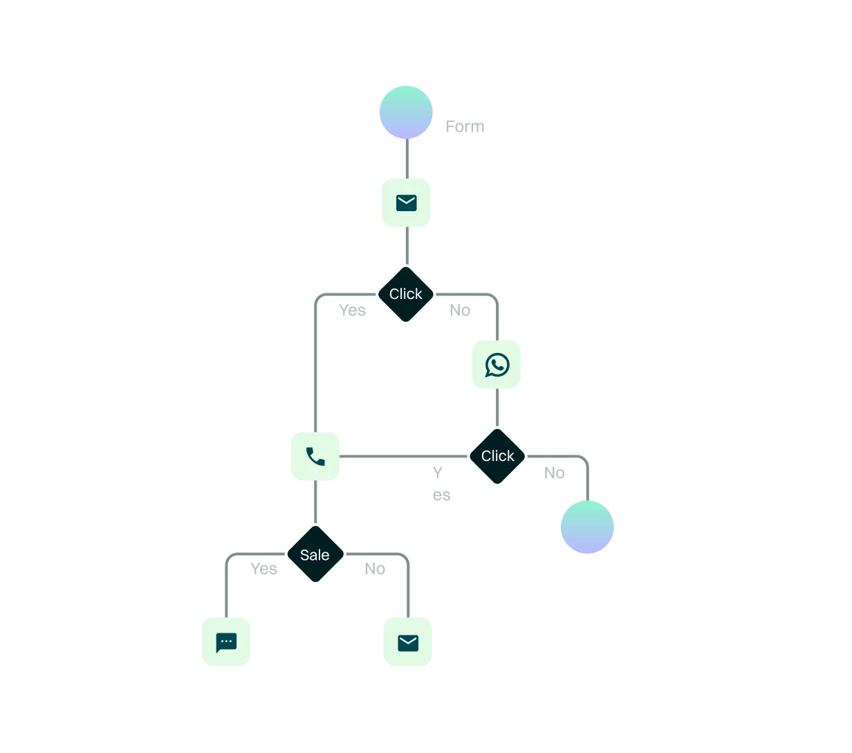<p>Simplify the way you communicate with your customers effortlessly. Automate the delivery of personalized emails, SMS, or WhatsApp messages. From configuring internal alerts to scheduling and customizing your interactions, it facilitates consistent and efficient communication. Moreover, you can establish intelligent lead scoring to pinpoint and prioritize opportunities, ensuring ongoing and effective communication with your audience while saving time and resources.</p>