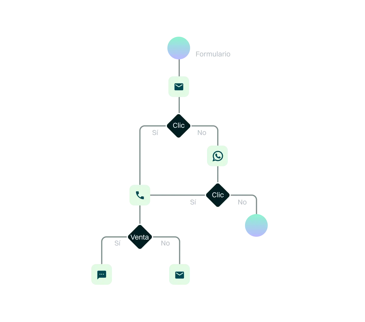 <p>Simplifica la forma de comunicarte con tus clientes. Automatiza el envío de correos electrónicos, SMS o WhatsApps personalizados. Desde configurar alertas internas hasta programar y personalizar tus interacciones, facilita una comunicación constante y eficaz. Además, podrás configurar un lead scoring inteligente para identificar y priorizar oportunidades, lo que garantiza una comunicación continua y eficiente con tu audiencia, ahorrando tiempo y recursos.</p>