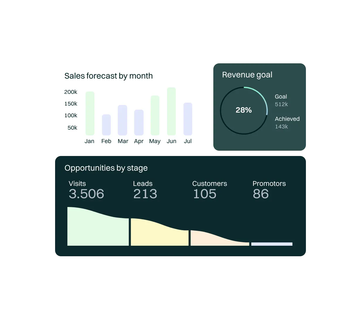 <p>Leverage detailed real-time analytics to pinpoint areas for improvement and efficiency across all your marketing and sales strategies. With performance marketing campaigns, you’ll have access to endless possibilities, including the capability to automatically optimize your PPC campaigns and incorporate real-time conversions.</p>