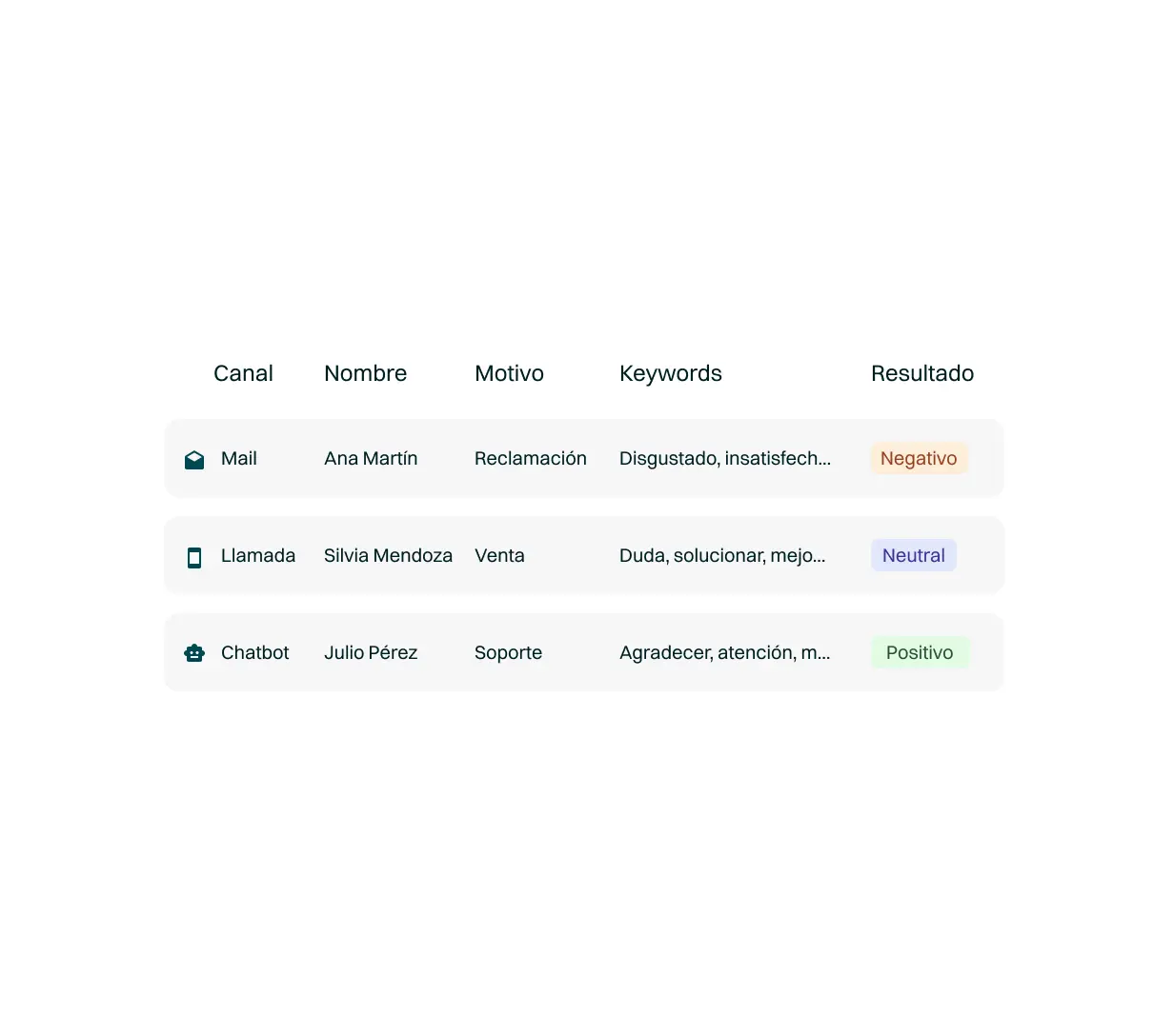 <p>Potencia la eficacia de tu contact center con una solución que integra gestión centralizada y funcionalidades avanzadas de Inteligencia Artificial en una única plataforma fácil de usar. Esta combinación permite una administración eficiente de todos los aspectos de tu servicio omnicanal, desde la personalización hasta la optimización de procesos. La IA transforma el rendimiento de tu centro, automatizando la gestión y extrayendo insights valiosos que ofrecen una perspectiva precisa para la toma de decisiones informadas.</p>