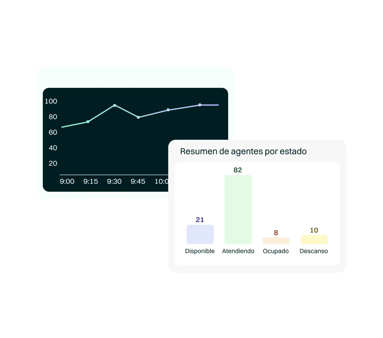 <p>Omnichannel Contact Center incluye una potente funcionalidad de monitorización y colaboración que permite a los supervisores asegurar el cumplimiento de los objetivos y KPI´s, incrementar la productividad del contact center y ofrecer apoyo a los agentes cuando lo necesitan, facilitando todo el control en tiempo real sobre la operación</p>