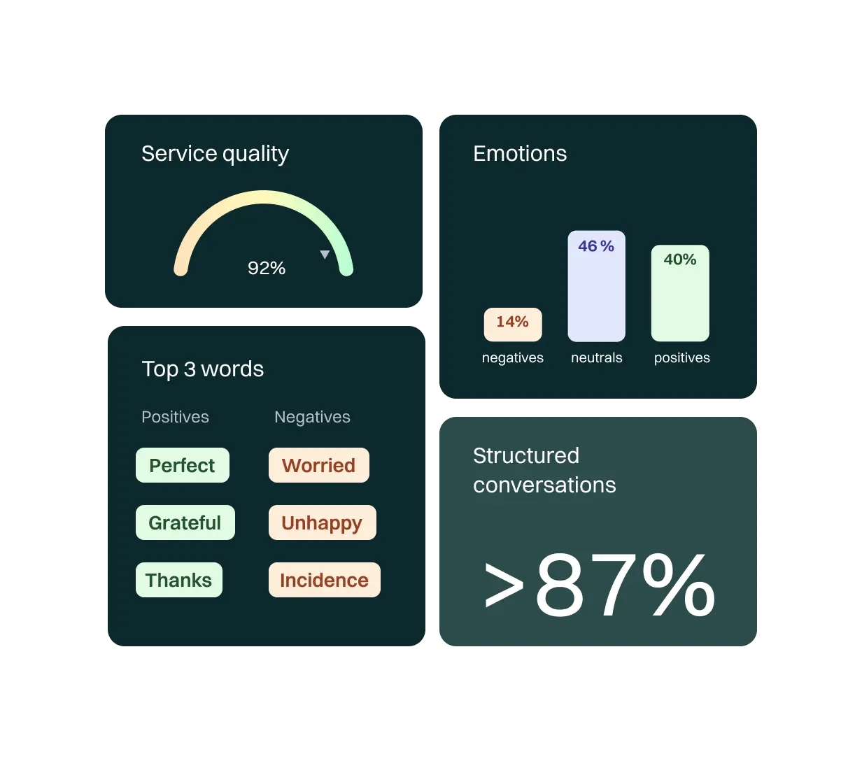 <p>Access detailed reports and generate intuitive dashboards to easily visualize customer service trends and identify areas of improvement to make strategic, data-driven decisions to increase performance and personalize the customer experience.</p>