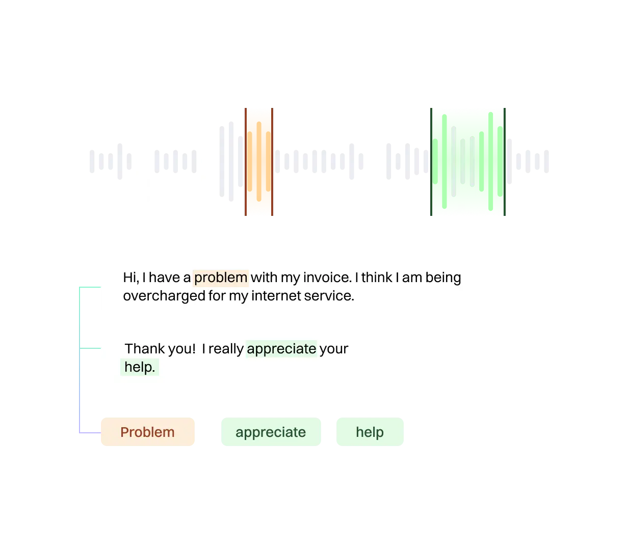<p>Speech Analytics uses NLU for a clear understanding of natural language by analyzing not only the words but also the intent and context behind each conversation. This provides the identification of patterns and the ability to intervene on them to provide a personalized customer experience.</p>
