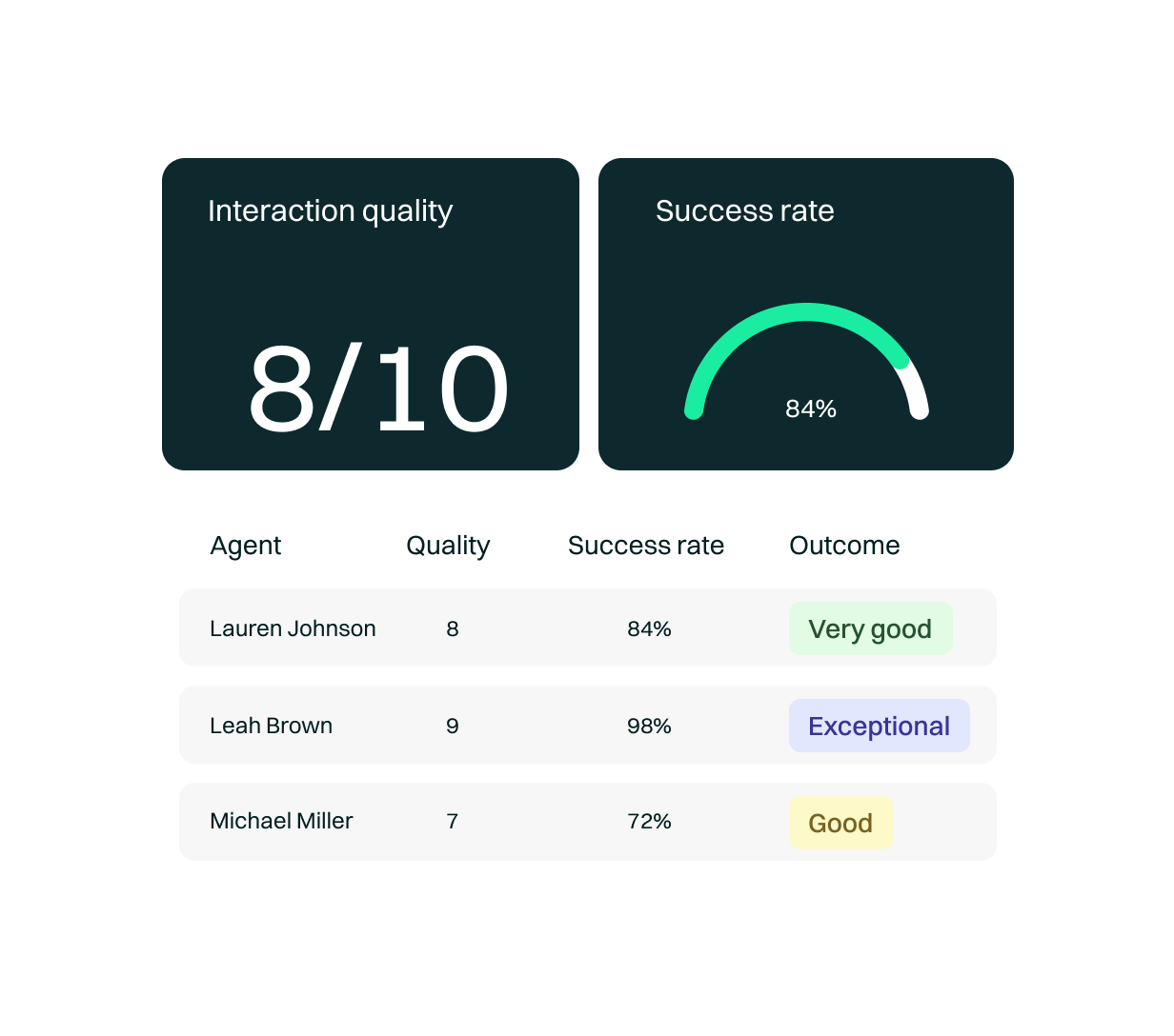 <p>If you need specific solutions to measure the quality of service in your interactions, access Quality, the optimal solution to audit all your customer service conversations in a personalized and rigorous way. It meets the highest privacy and security standards.</p>