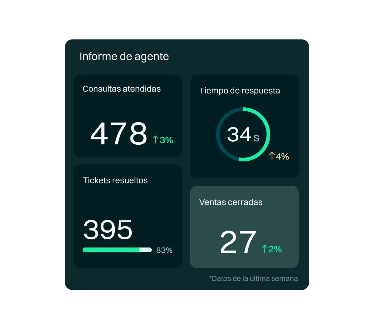 <p>Tener acceso a datos organizados de interés sobre el rendimiento y productividad de tu negocio es clave para tomar decisiones informadas que impulsen tu estrategia y te permitan mejorar el desempeño.</p>