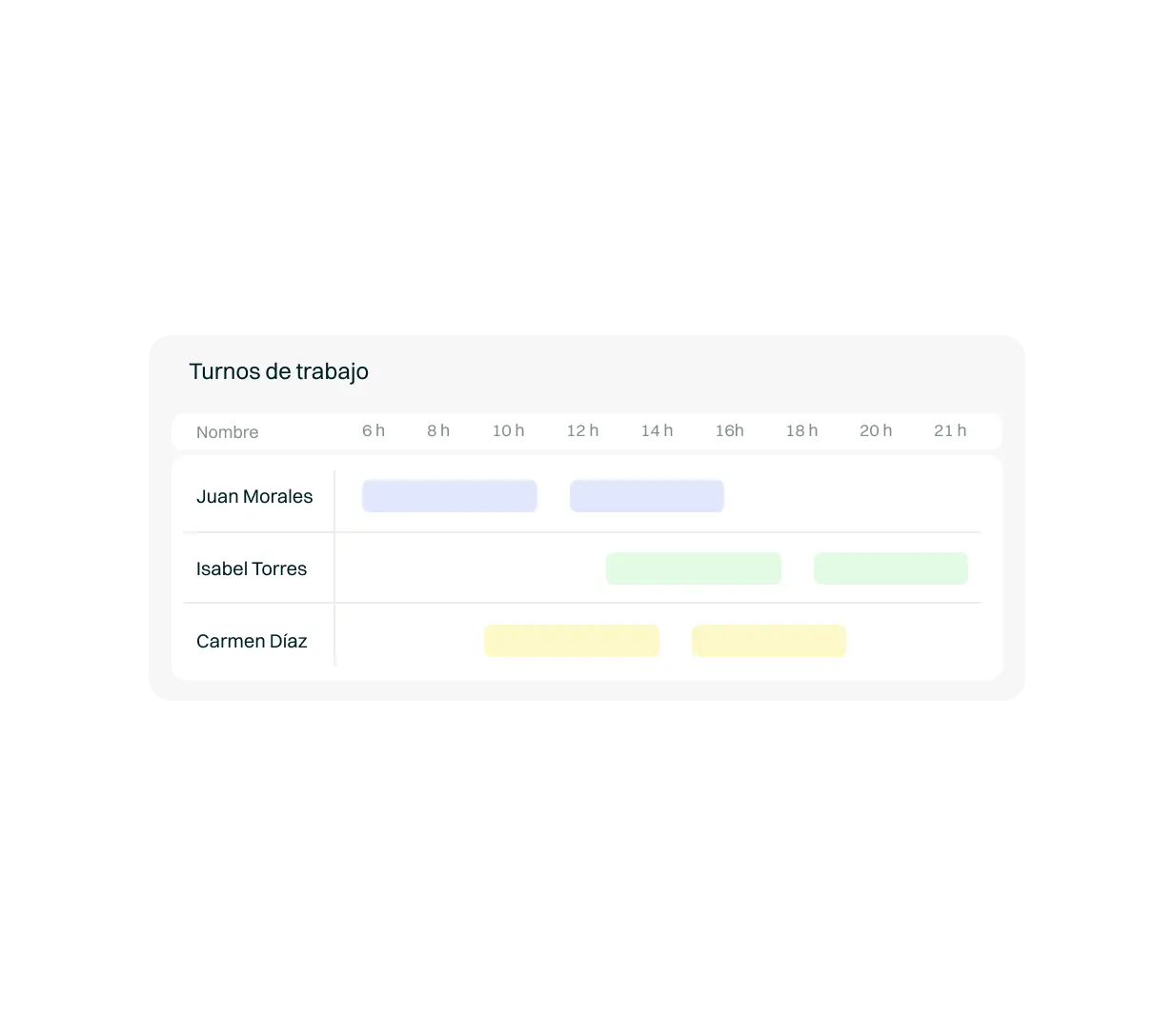 <p>Distribuir y planificar el trabajo de manera eficiente e inteligente mediante turnos y calendarios personalizados que automatizan las actividades es una ventaja para mejorar el rendimiento y productividad de la operación diaria. Dispón de una aplicación móvil desde la que autogestionar los turnos de tus equipos.</p>