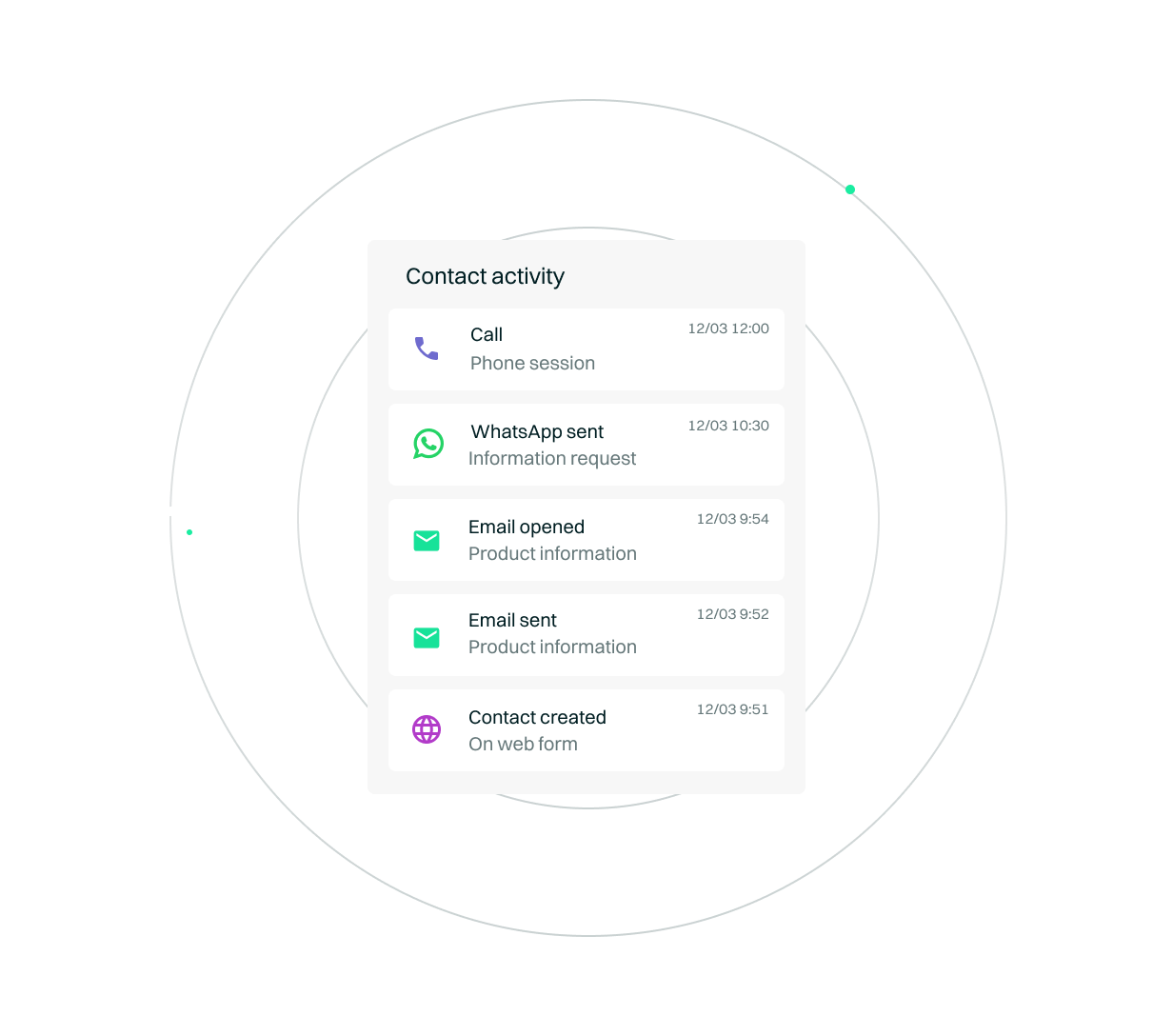 <p>Integration of all <em>omnichannel interactions</em></p>
