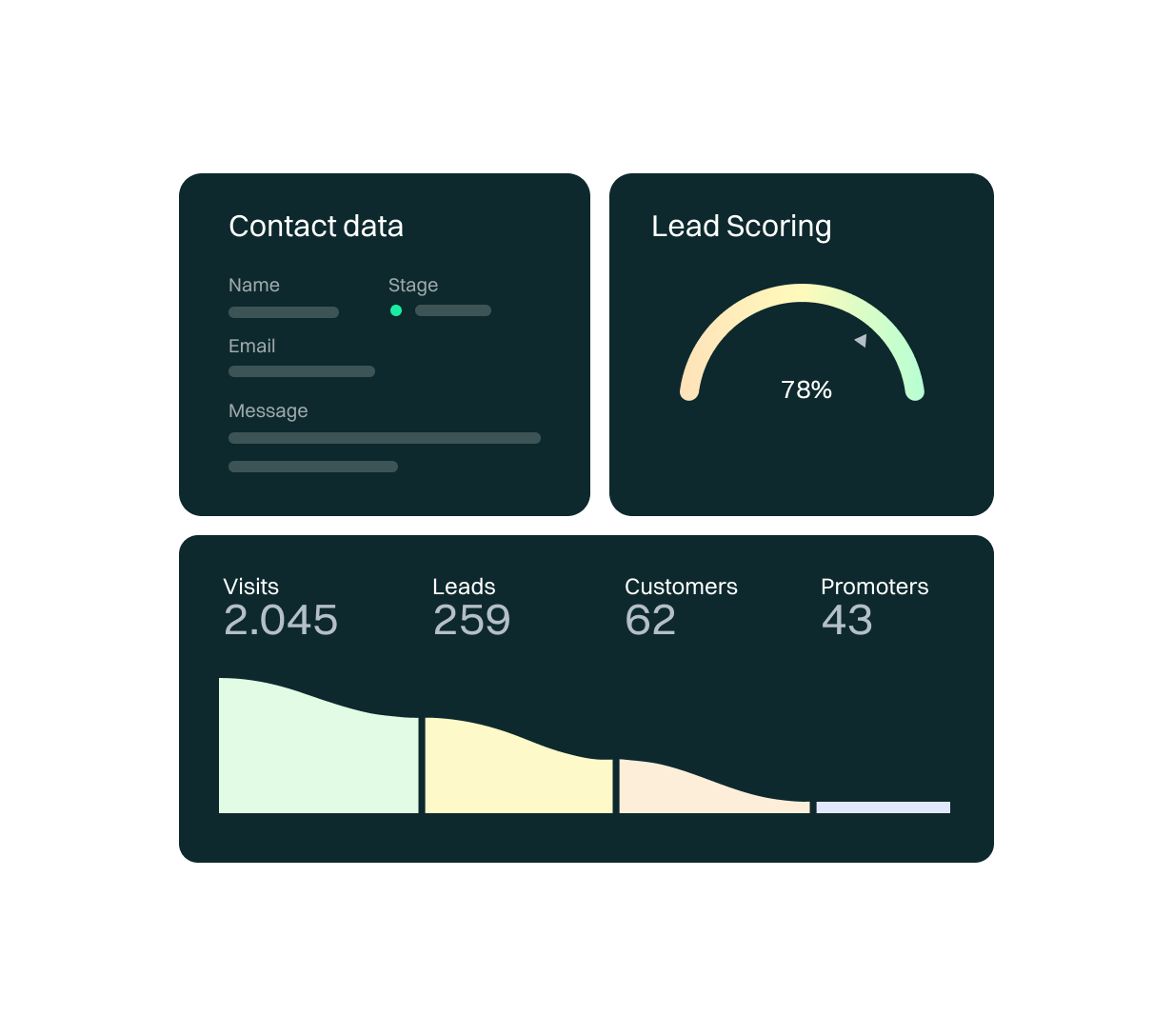 <p>Use lead <em>prioritization tools</em></p>
