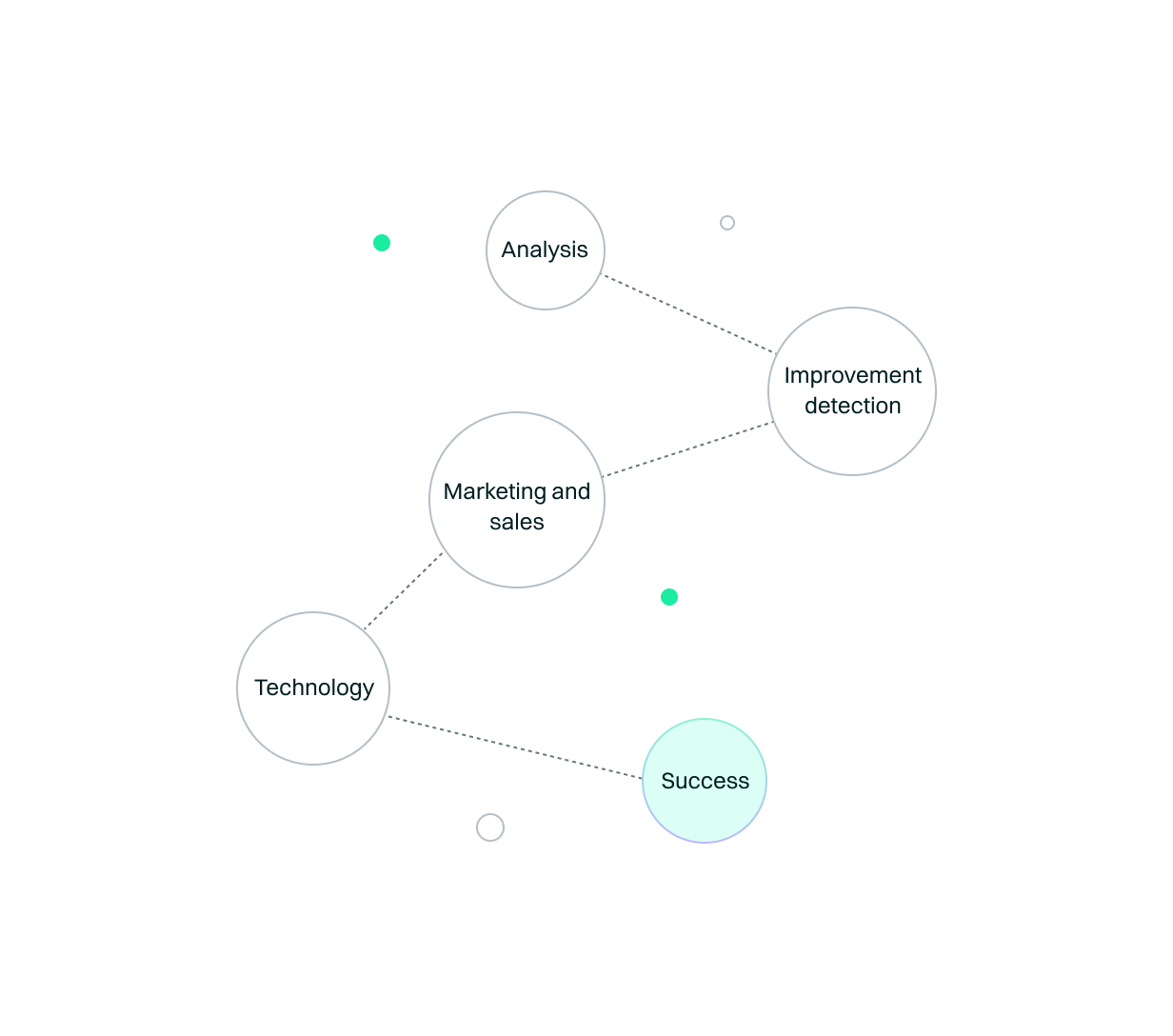 <p>At Convertia we help you detect improvements from a holistic perspective. Therefore, we deeply understand your customer journey to detect opportunities in any of the phases and customer touchpoints to encourage an improved customer experience.</p>