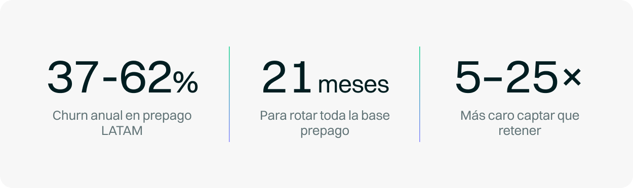 Estadísticas de churn, rotación de base y costes de captación en telcos LATAM