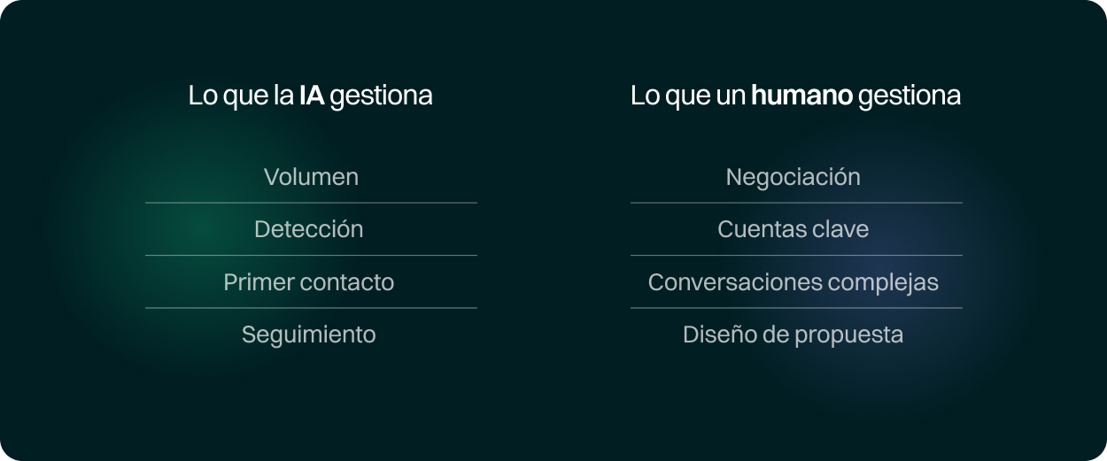 Gráfico de distribución de tareas entre agentes de IA y talento humano.
