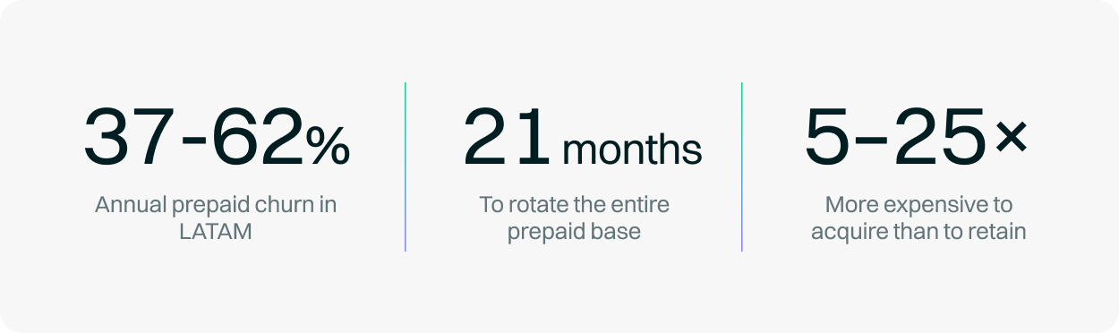  Churn statistics, base turnover, and acquisition costs for LATAM telcos.