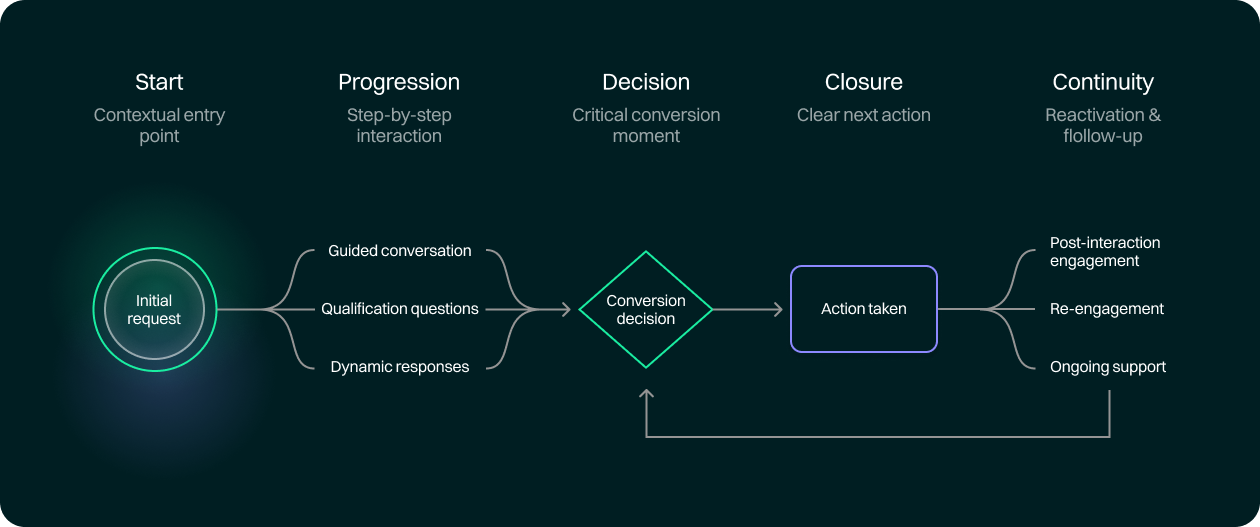 Conversational design flow with interaction, decision, and conversion stages