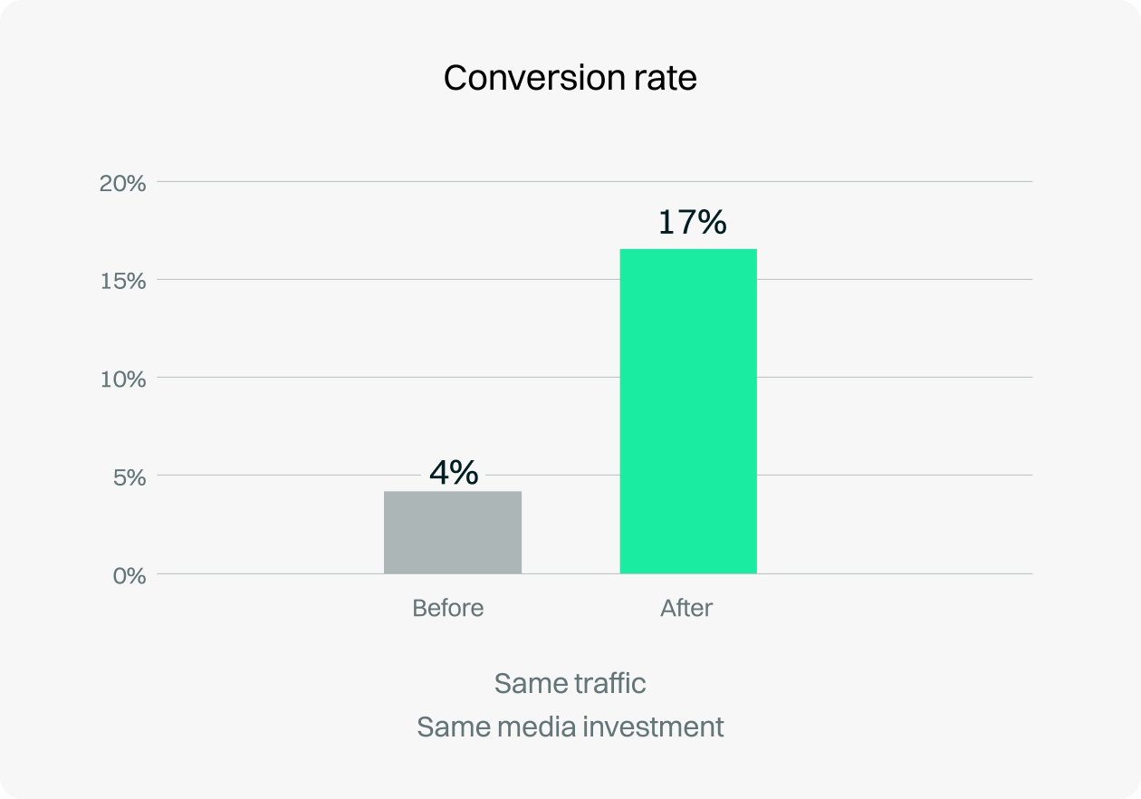 Impact of conversational design on user conversion rate