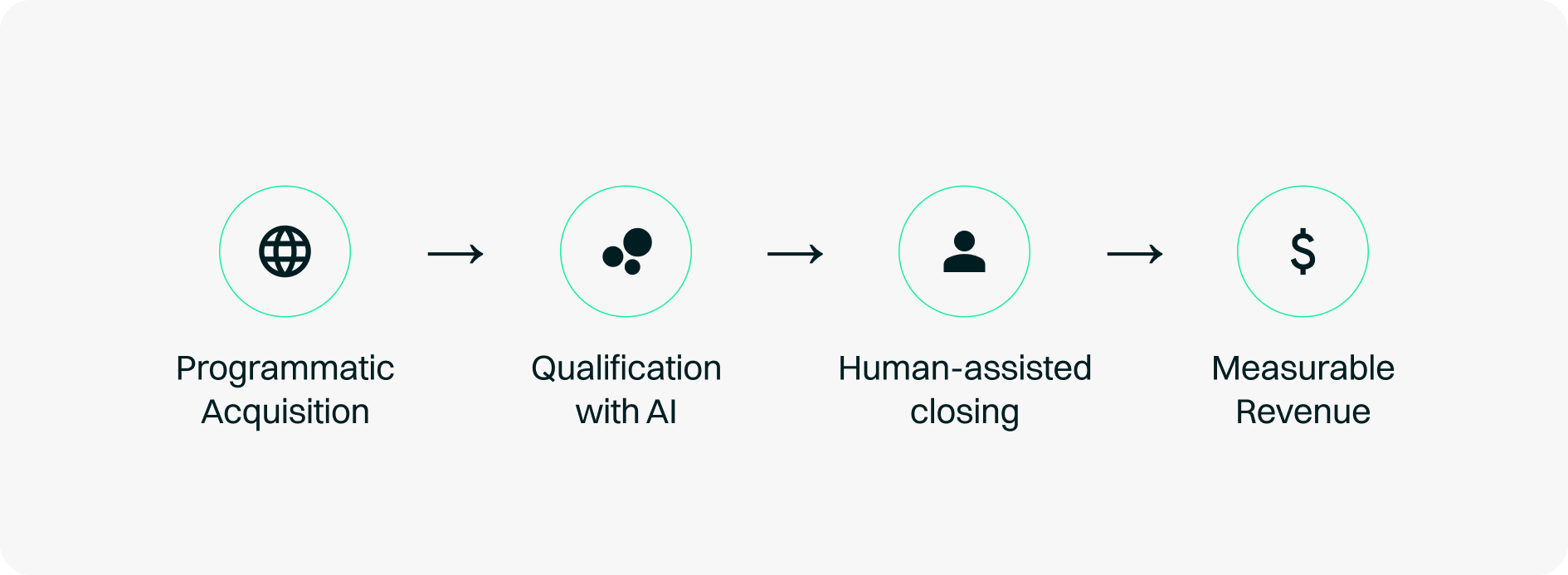Sales funnel with stages: programmatic acquisition, AI qualification, human closing, and measurable revenue