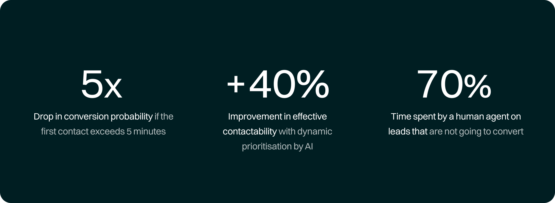 Impact data: up to 5x drop in conversion after 5 minutes, +40% contactability with AI, and 70% of time spent on unqualified leads