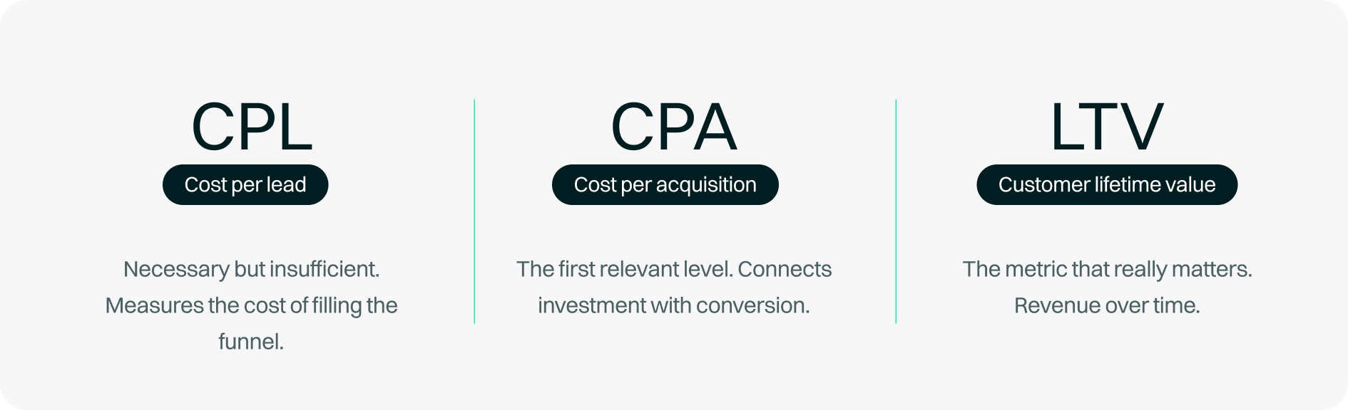 Comparison of metrics: CPL cost per lead, CPA cost per acquisition, and LTV customer lifetime value