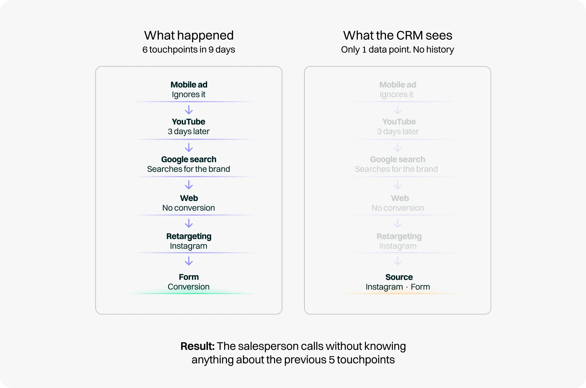 Omnichannel customer journey diagram showing multiple digital touchpoints before conversion and the loss of attribution data inside the CRM.