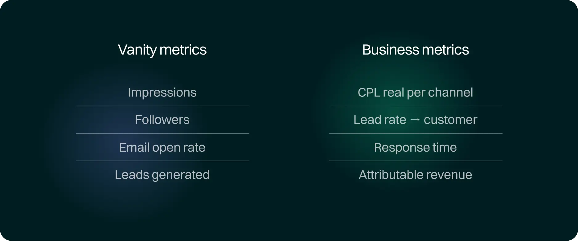 Comparison between vanity metrics and business metrics in digital marketing, including real CPL, attributable revenue, and conversion rate.