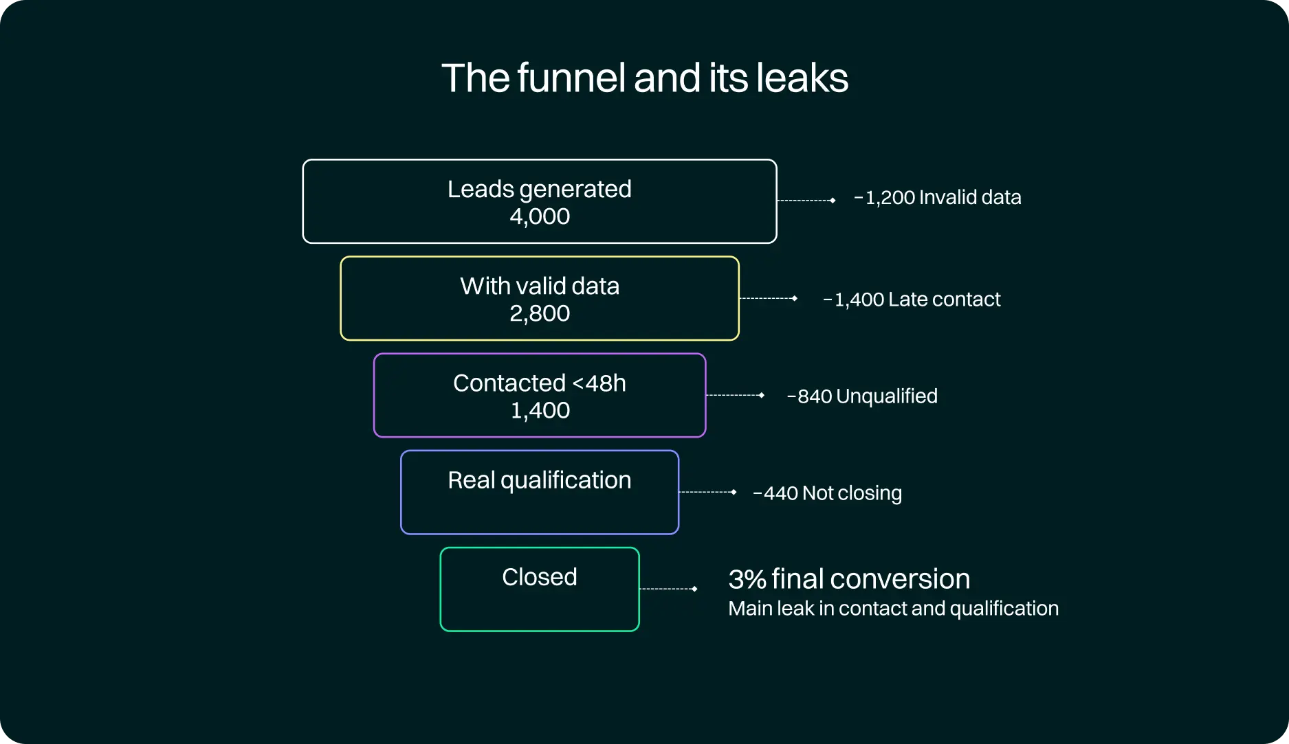 Digital sales funnel showing conversion leaks between generated leads, contactability, lead qualification, and closed sales.