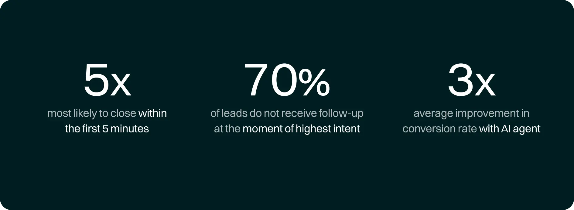 Sales performance metrics chart: responding within the first five minutes increases closing probability by 5x, 70% of leads do not receive follow-up at their moment of highest intent, and AI agents can triple conversion rates.